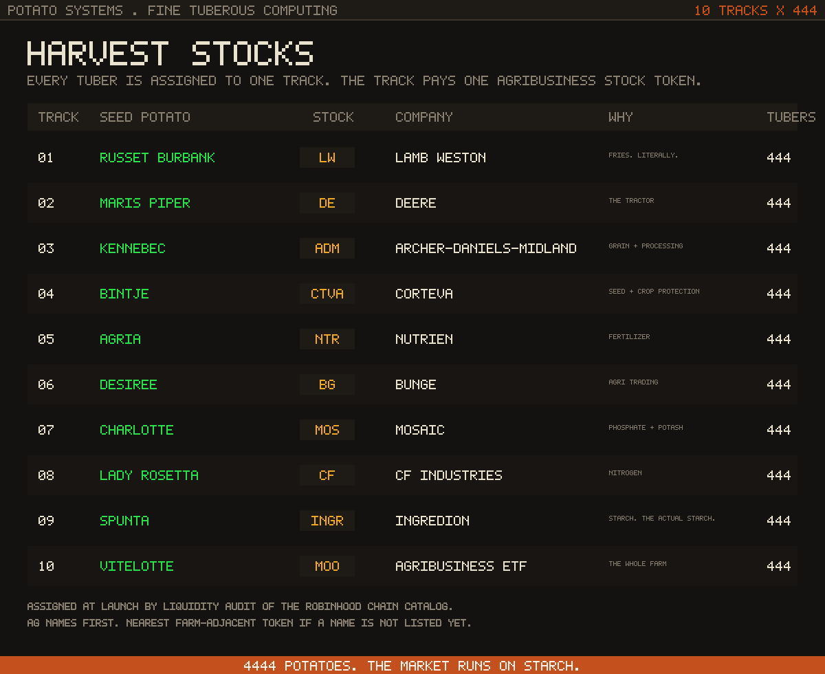 harvest stocks