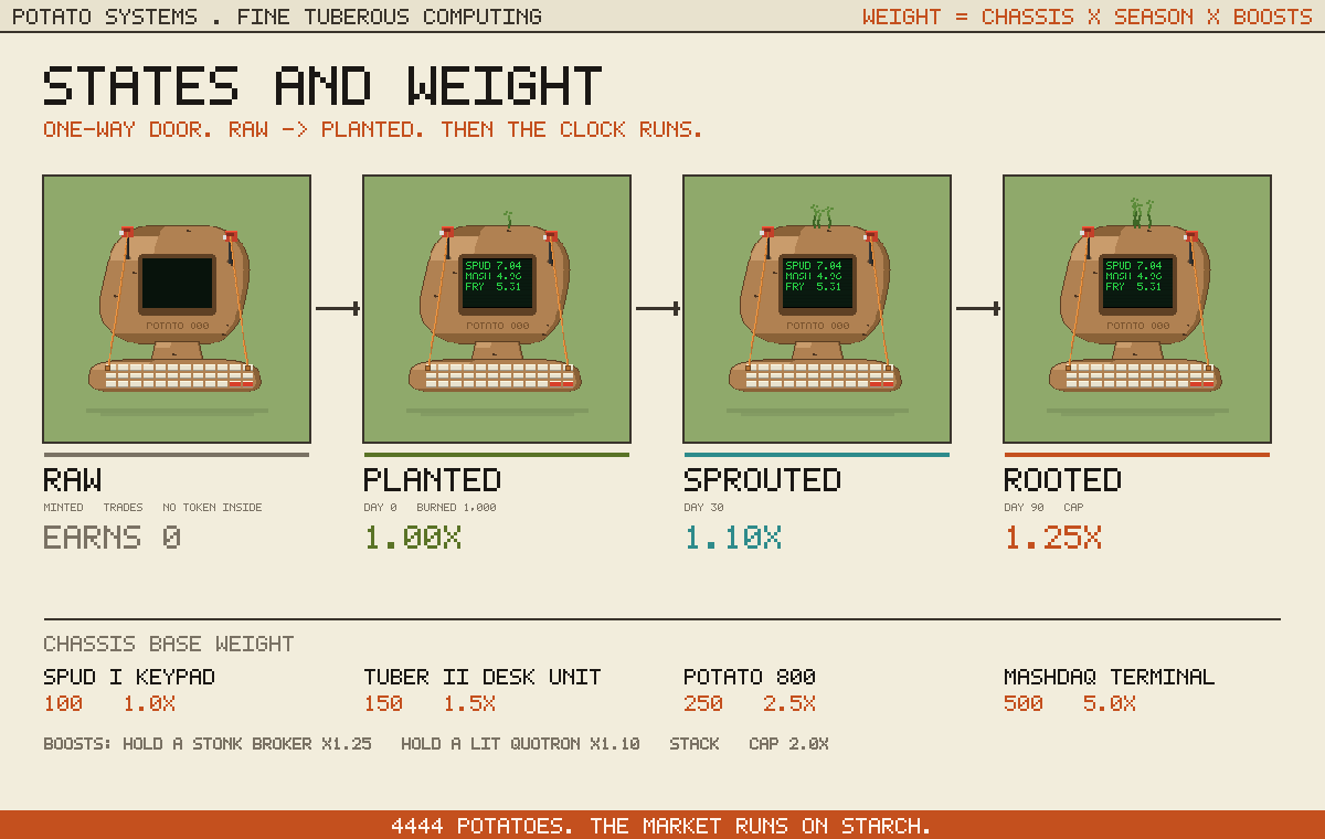 states and weight